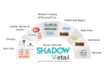 Shadow Etail: Illuminating Innovation in the D2C Symphony.